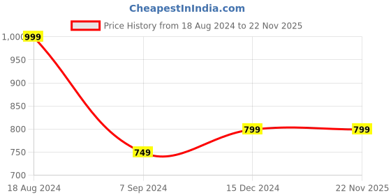 tatacliq.com Zink London Red Regular Fit Shirt zink london Price History Graph from 18 Aug 2024 to 22 Nov 2025