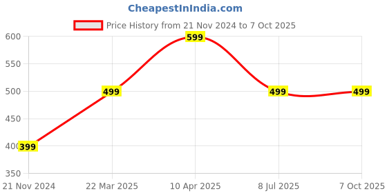 tatacliq.com Zink London Red Regular Fit Shorts zink london Price History Graph from 21 Nov 2024 to 6 Oct 2025