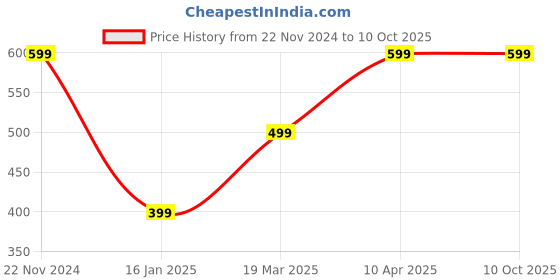 tatacliq.com Zink London Red Regular Fit Sweatshirt zink london Price History Graph from 22 Nov 2024 to 9 Oct 2025