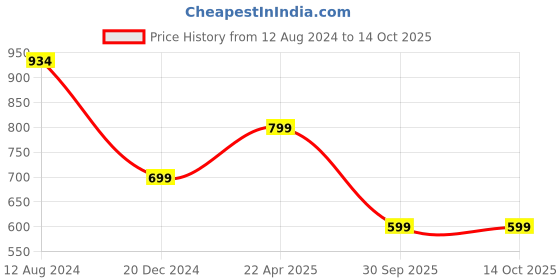 tatacliq.com Zink London Red Regular Fit Top zink london Price History Graph from 12 Aug 2024 to 13 Oct 2025