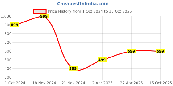 tatacliq.com Zink London Red Regular Fit Trousers zink london Price History Graph from 1 Oct 2024 to 15 Oct 2025