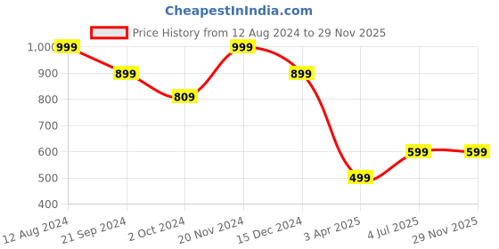 tatacliq.com Zink London Red Shift Dress zink london Price History Graph from 12 Aug 2024 to 29 Nov 2025