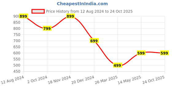 tatacliq.com Zink London Red Shirt zink london Price History Graph from 12 Aug 2024 to 23 Oct 2025