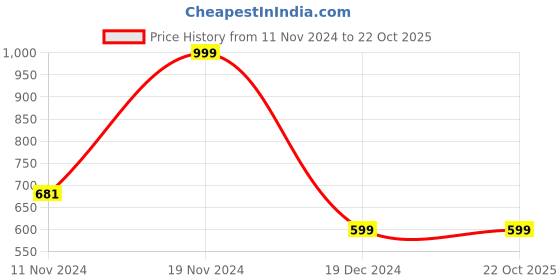tatacliq.com Zink London Red Straight Fit Trench Coat zink london Price History Graph from 11 Nov 2024 to 22 Oct 2025