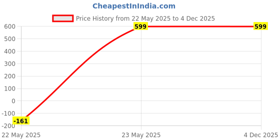 tatacliq.com Zink London Rust Printed Top zink london Price History Graph from 22 May 2025 to 3 Dec 2025