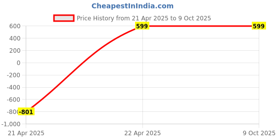 tatacliq.com Zink London Rust Regular Fit Pants zink london Price History Graph from 21 Apr 2025 to 8 Oct 2025