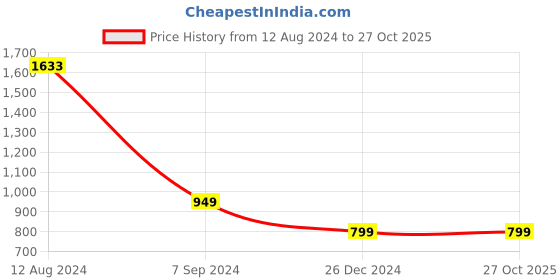 tatacliq.com Zink London Rust Regular Fit Top zink london Price History Graph from 12 Aug 2024 to 26 Oct 2025