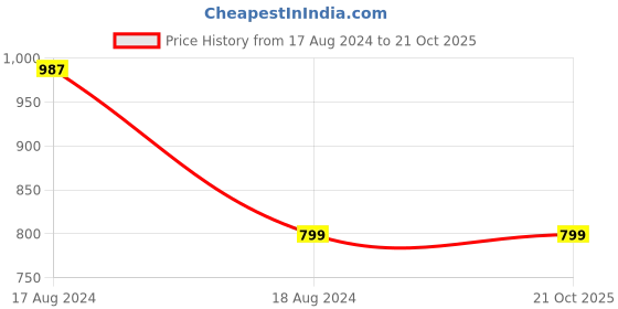 tatacliq.com Zink London Sage Green Regular Fit Shirt zink london Price History Graph from 17 Aug 2024 to 19 Oct 2025