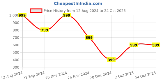 tatacliq.com Zink London Sea Green Floral Print A-Line Dress zink london Price History Graph from 12 Aug 2024 to 23 Oct 2025