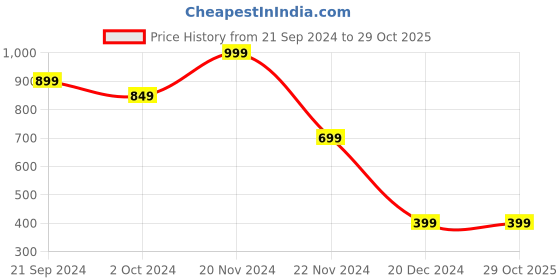 tatacliq.com Zink London Silver Textured Shift Dress zink london Price History Graph from 21 Sep 2024 to 29 Oct 2025