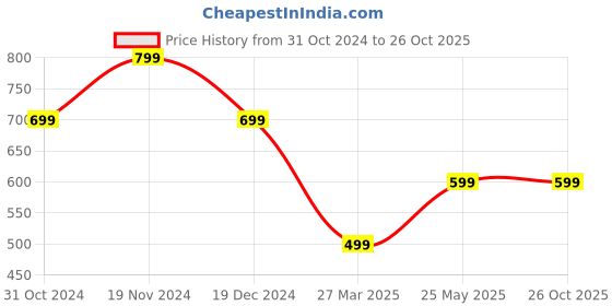 tatacliq.com Zink London Sky Blue Cotton Regular Fit Top zink london Price History Graph from 31 Oct 2024 to 25 Oct 2025