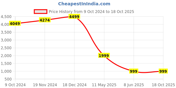 tatacliq.com Zink London Teal Embellished Maxi Drees zink london Price History Graph from 9 Oct 2024 to 18 Oct 2025