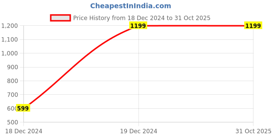 tatacliq.com Zink London Teal Embellished Maxi Dress zink london Price History Graph from 18 Dec 2024 to 30 Oct 2025