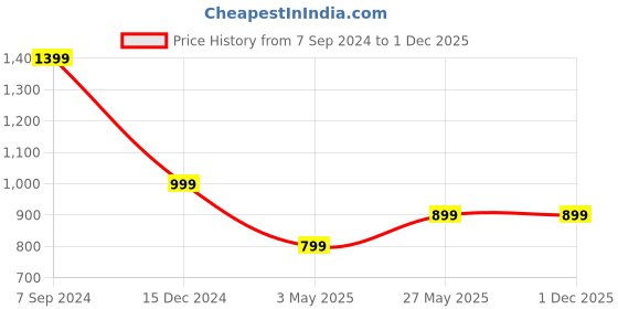 tatacliq.com Zink London Teal Regular Fit High Rise Trousers zink london Price History Graph from 7 Sep 2024 to 30 Nov 2025