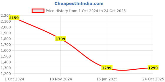 tatacliq.com Zink London Teal Regular Fit Shirt Dress zink london Price History Graph from 1 Oct 2024 to 24 Oct 2025
