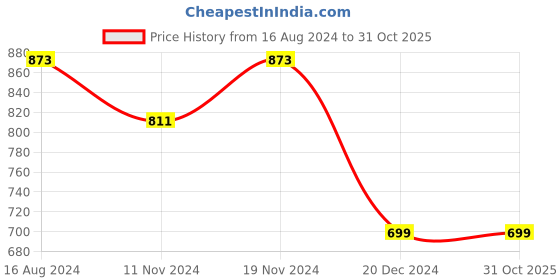 tatacliq.com Zink London Teal Self Design Top zink london Price History Graph from 16 Aug 2024 to 31 Oct 2025