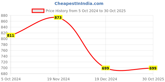 tatacliq.com Zink London Teal Self Design Top zink london Price History Graph from 5 Oct 2024 to 29 Oct 2025
