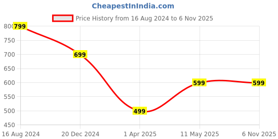tatacliq.com Zink London Teal Shirt zink london Price History Graph from 16 Aug 2024 to 6 Nov 2025