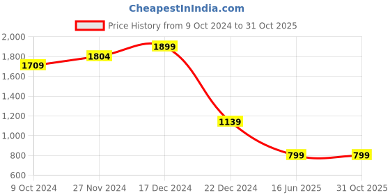 tatacliq.com Zink London Teal Textured Shirt zink london Price History Graph from 9 Oct 2024 to 30 Oct 2025
