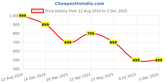 tatacliq.com Zink London Turquoise Regular Fit High Rise Trousers zink london Price History Graph from 12 Aug 2024 to 4 Dec 2025