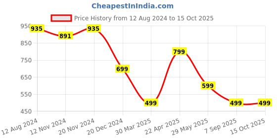 tatacliq.com Zink London Turquoise Regular Fit Top zink london Price History Graph from 12 Aug 2024 to 15 Oct 2025