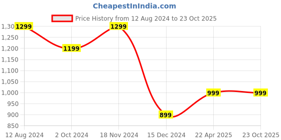 tatacliq.com Zink London White & Blue Floral Print A Line Dress zink london Price History Graph from 12 Aug 2024 to 23 Oct 2025