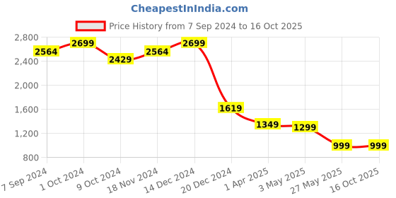 tatacliq.com Zink London White & Blue Printed A-Line Dress zink london Price History Graph from 7 Sep 2024 to 16 Oct 2025