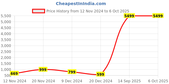 tatacliq.com Zink London White & Brown Regular Fit Jacket zink london Price History Graph from 12 Nov 2024 to 5 Oct 2025