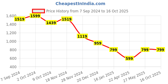 tatacliq.com Zink London White & Grey Printed Top zink london Price History Graph from 7 Sep 2024 to 16 Oct 2025