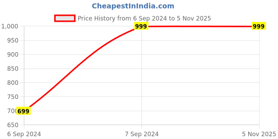 tatacliq.com Zink London White & Lavender Floral Print Regular Fit High Rise Palazzos zink london Price History Graph from 6 Sep 2024 to 3 Nov 2025