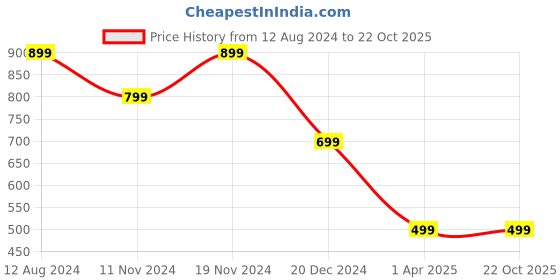 tatacliq.com Zink London White & Pink Cotton Floral Print Top zink london Price History Graph from 12 Aug 2024 to 22 Oct 2025
