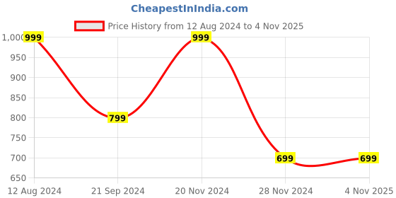 tatacliq.com Zink London White & Yellow Printed A-Line Dress zink london Price History Graph from 12 Aug 2024 to 4 Nov 2025