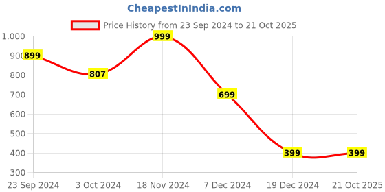 tatacliq.com Zink London White & Yellow Printed A-Line Dress zink london Price History Graph from 23 Sep 2024 to 20 Oct 2025