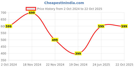 tatacliq.com Zink London White & Yellow Printed Shirt zink london Price History Graph from 2 Oct 2024 to 21 Oct 2025