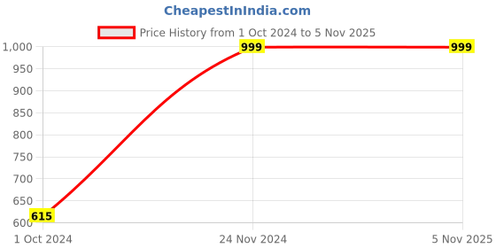 tatacliq.com Zink London White Chequered Jacket zink london Price History Graph from 1 Oct 2024 to 5 Nov 2025