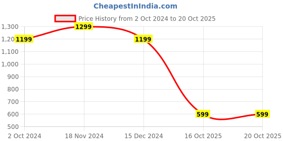 tatacliq.com Zink London White Cotton Fit & Flare Dress zink london Price History Graph from 2 Oct 2024 to 20 Oct 2025