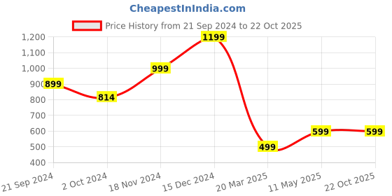 tatacliq.com Zink London White Floral Print A Line Dress zink london Price History Graph from 21 Sep 2024 to 22 Oct 2025