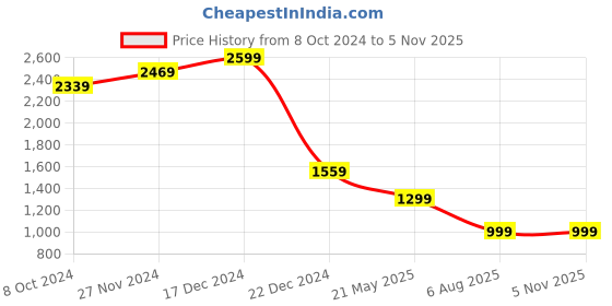 tatacliq.com Zink London White Floral Print A-Line Dress zink london Price History Graph from 8 Oct 2024 to 4 Nov 2025