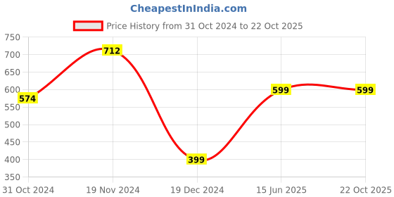 tatacliq.com Zink London White Floral Print Dress zink london Price History Graph from 31 Oct 2024 to 21 Oct 2025