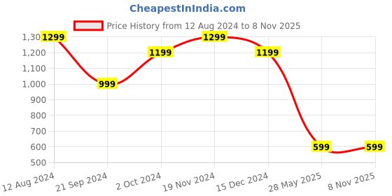 tatacliq.com Zink London White Floral Print Maxi Dress zink london Price History Graph from 12 Aug 2024 to 7 Nov 2025