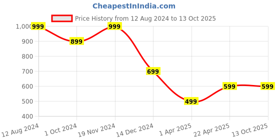 tatacliq.com Zink London White Floral Print Regular Fit High Rise Trousers zink london Price History Graph from 12 Aug 2024 to 13 Oct 2025
