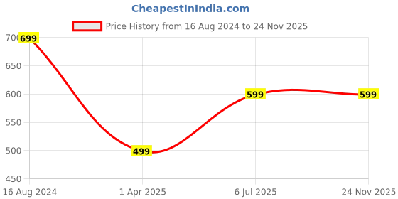 tatacliq.com Zink London White Floral Print Top zink london Price History Graph from 16 Aug 2024 to 24 Nov 2025
