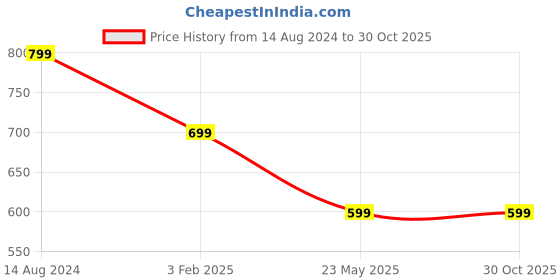 tatacliq.com Zink London White Floral Print Top zink london Price History Graph from 14 Aug 2024 to 29 Oct 2025