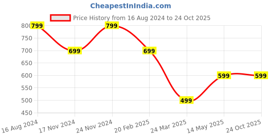 tatacliq.com Zink London White Floral Print Top zink london Price History Graph from 16 Aug 2024 to 22 Oct 2025