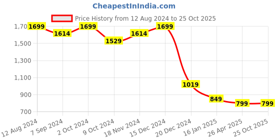 tatacliq.com Zink London White Floral Print Top zink london Price History Graph from 12 Aug 2024 to 24 Oct 2025