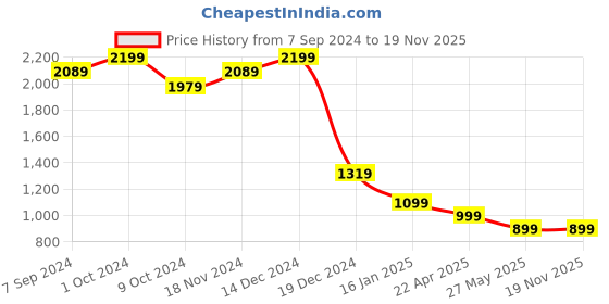 tatacliq.com Zink London White Floral Print Trousers zink london Price History Graph from 7 Sep 2024 to 19 Nov 2025