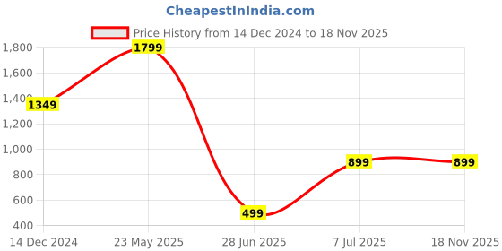 tatacliq.com Zink London White Floral Top zink london Price History Graph from 14 Dec 2024 to 17 Nov 2025