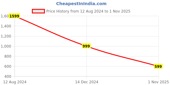 tatacliq.com Zink London White Midi Dress zink london Price History Graph from 12 Aug 2024 to 1 Nov 2025