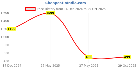 tatacliq.com Zink London White Plain Top zink london Price History Graph from 14 Dec 2024 to 29 Oct 2025