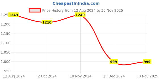 tatacliq.com Zink London White Printed A-Line Dress zink london Price History Graph from 12 Aug 2024 to 30 Nov 2025